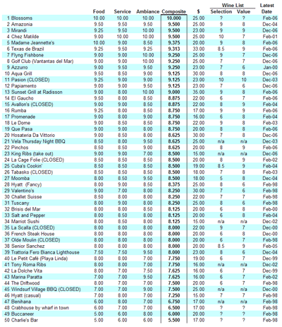 Aruba Restaurant Ratings